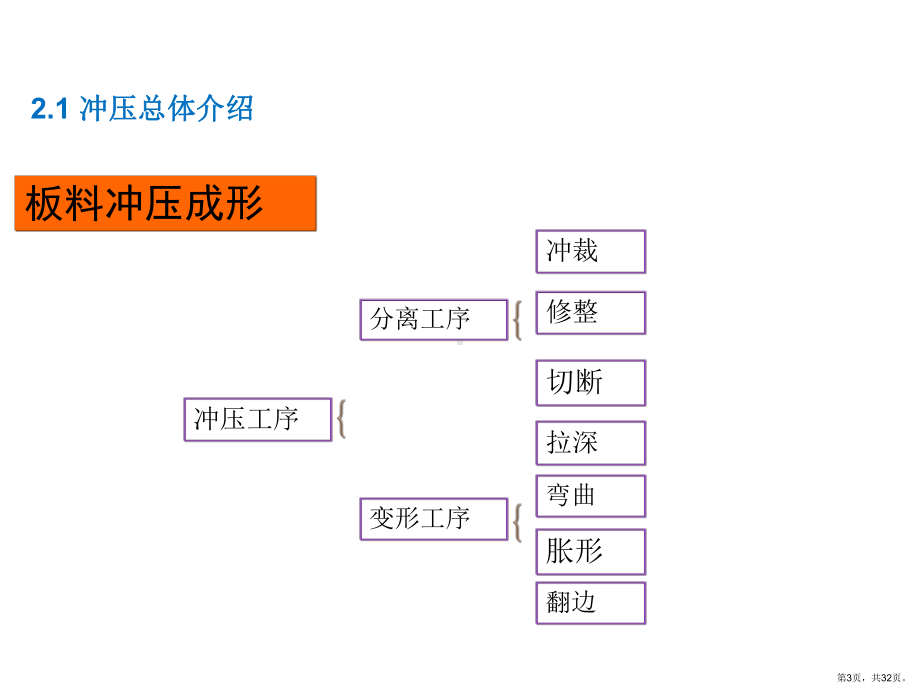 白车身内部培训第二讲-冲压(共32张)(PPT 32页).ppt_第3页