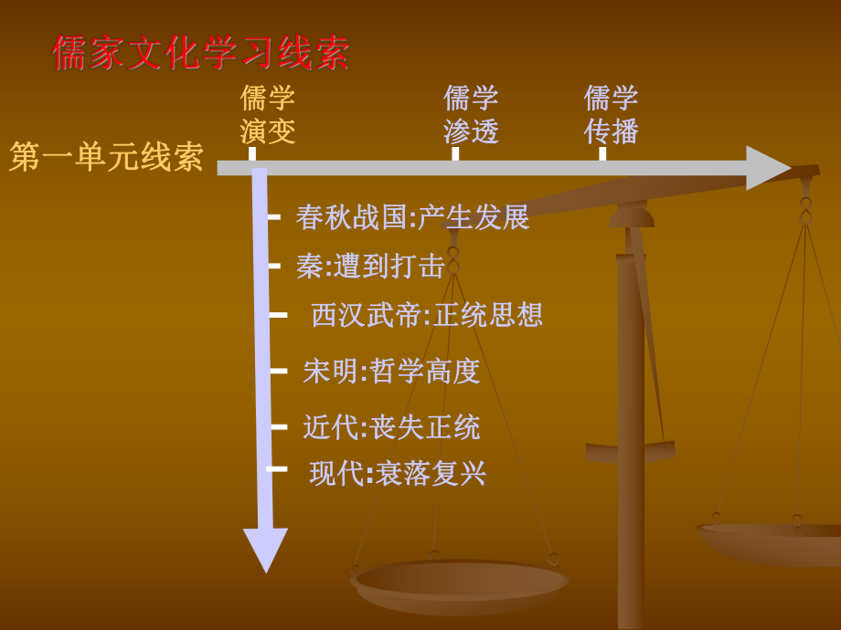 先秦儒家与两汉经学课件.ppt_第3页