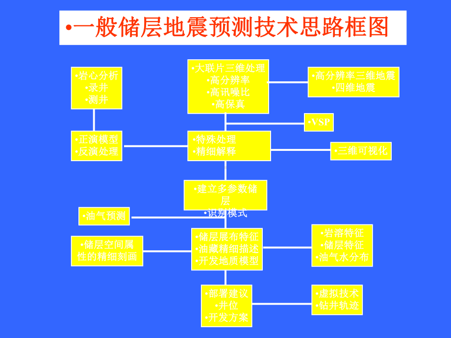 储层地球物理学6碳酸盐岩储层预测课件.pptx_第2页