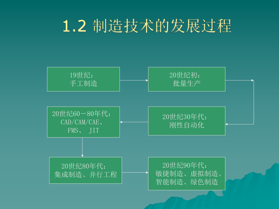 先进制造技术20课件3.ppt_第2页