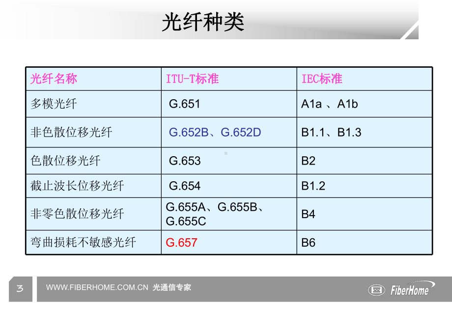 光纤光缆的分类与应用课件.ppt_第3页