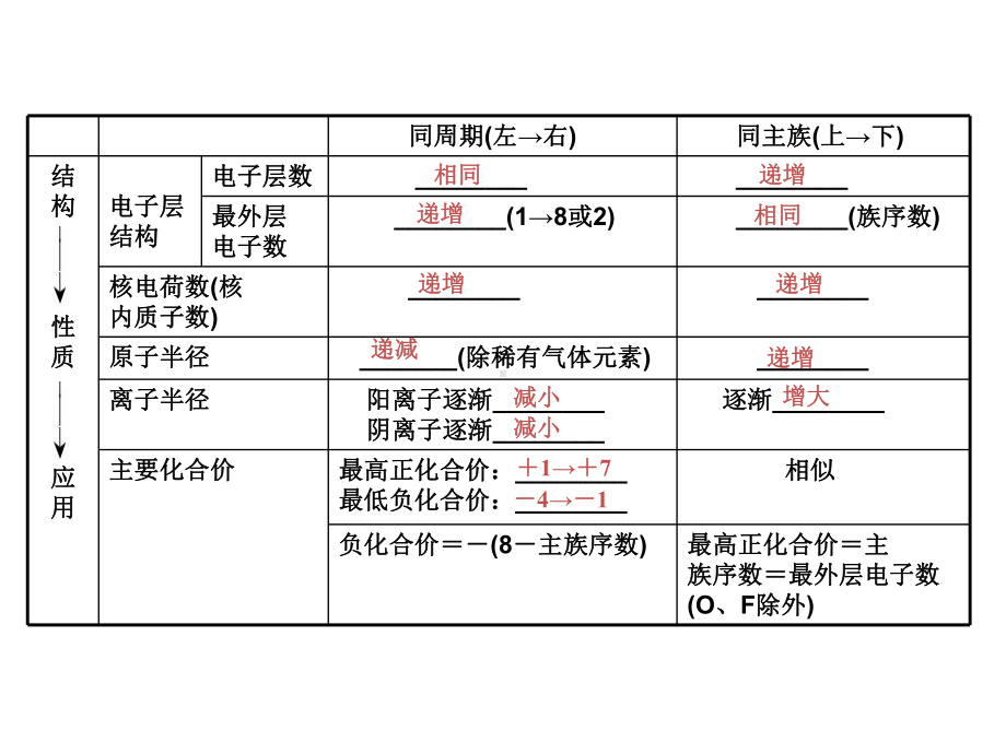 元素周期表习题课件.ppt_第2页