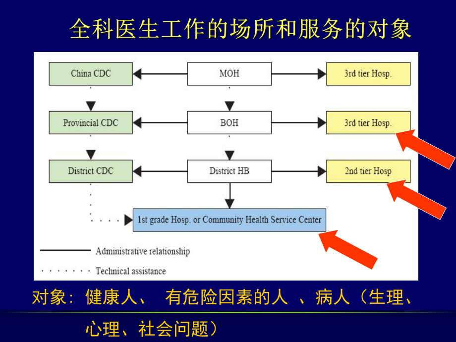 全科医学的基本概念与全科医学的方法-课件.ppt_第3页