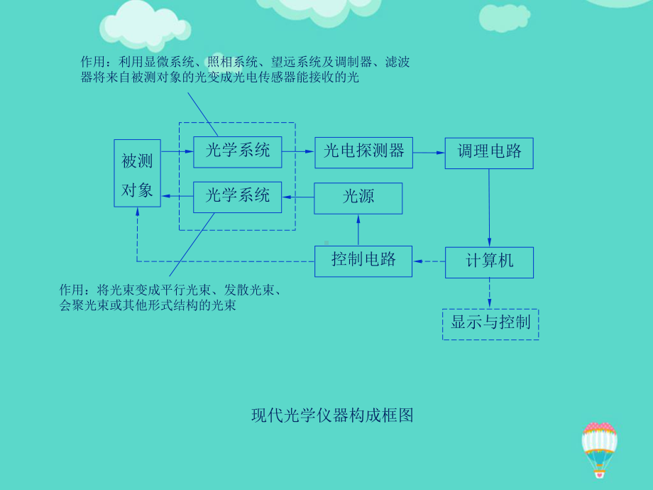 光学系统设计ppt(实用).ppt_第2页