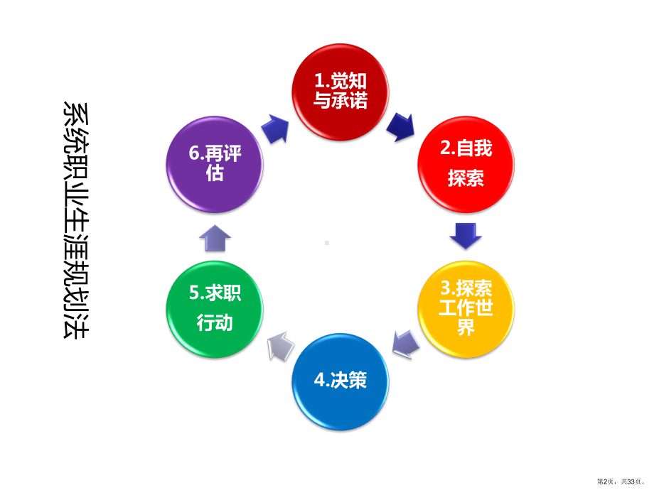 自我探索-职业兴趣PPT幻灯片课件(PPT 33页).pptx_第2页