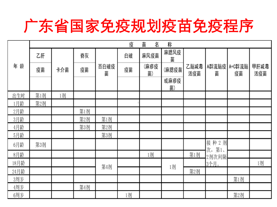 免疫规划疫苗补种原则与禁忌和慎用征筛检.ppt_第3页