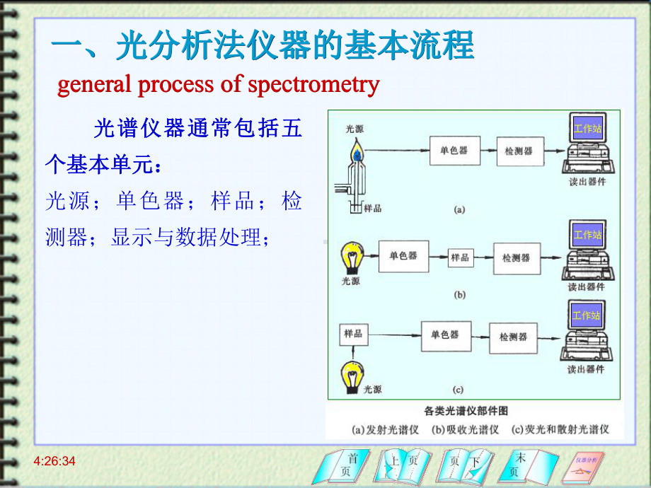 光谱法仪器与光学器件课件.ppt_第2页