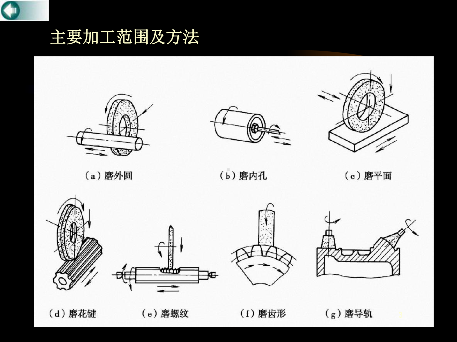 磨削加工PPT演示课件(PPT 64页).pptx_第3页