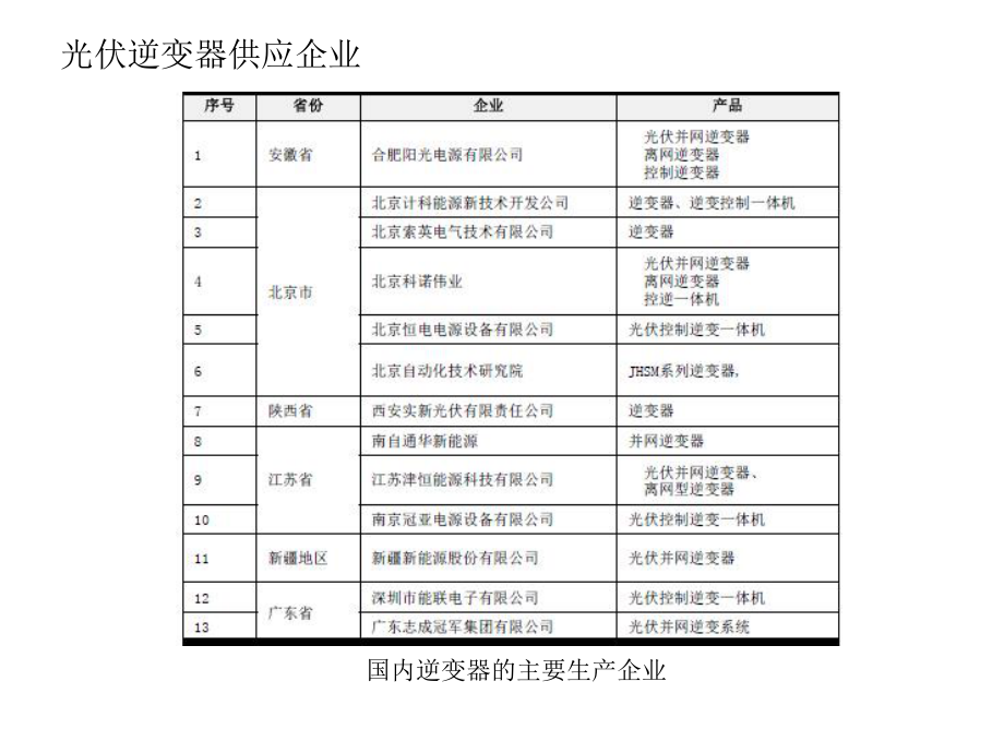 光伏逆变器简介解读课件.ppt_第3页