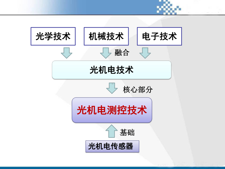 光机电测控技术基础第章绪论课件.ppt_第3页