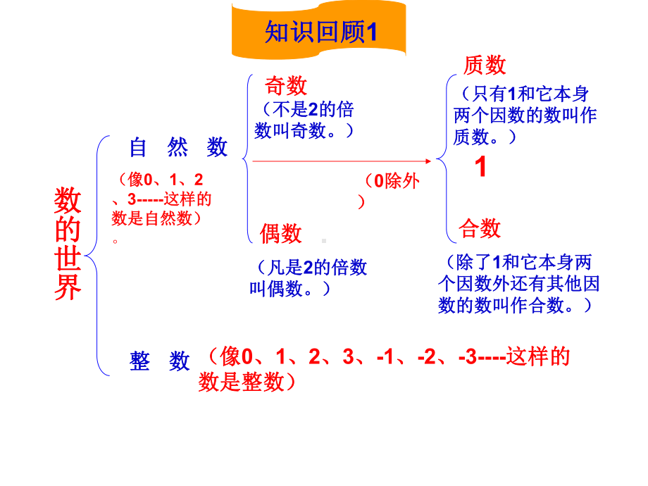 倍数与因数复习课件.ppt_第2页