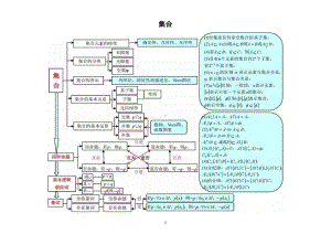 高中数学高考知识点思维导图（共十五类20张）.doc