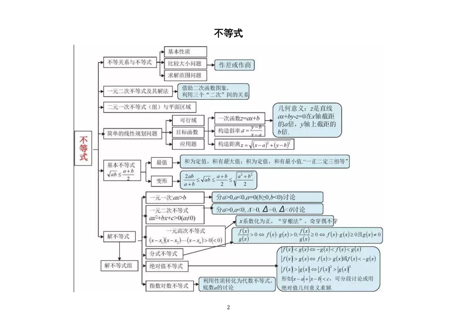 高中数学高考知识点思维导图（共十五类20张）.doc_第2页