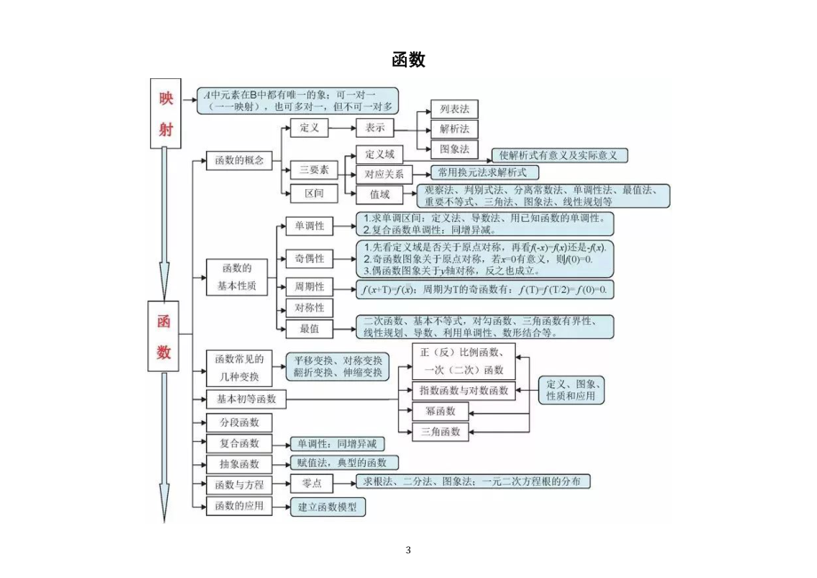 高中数学高考知识点思维导图（共十五类20张）.doc_第3页