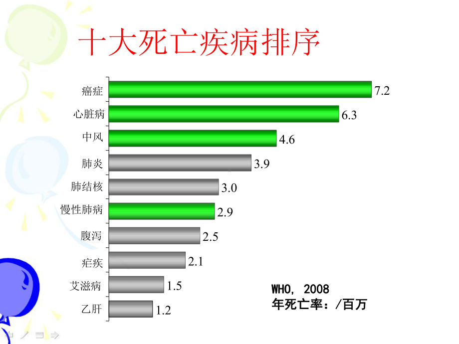 健康的生活方式与防癌课件.ppt_第2页