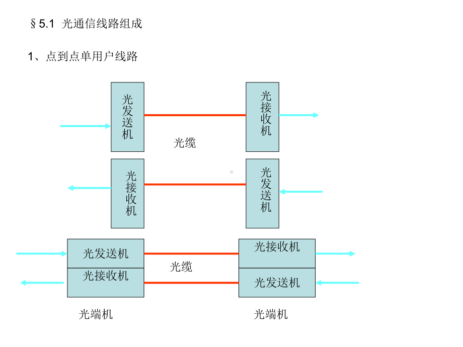 光纤通信5线路-精品课件.ppt_第2页