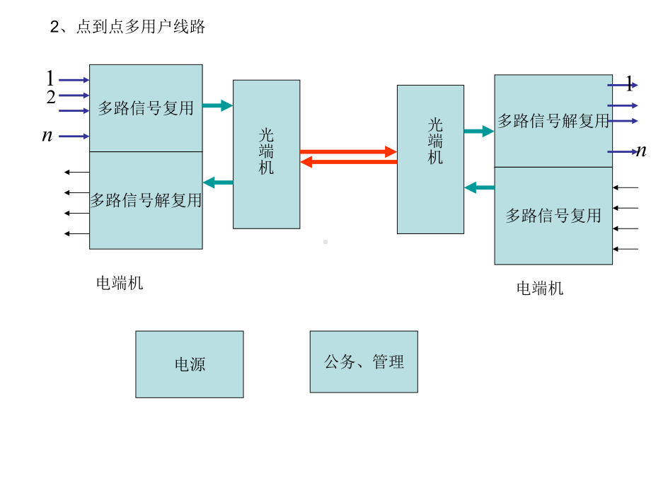 光纤通信5线路-精品课件.ppt_第3页