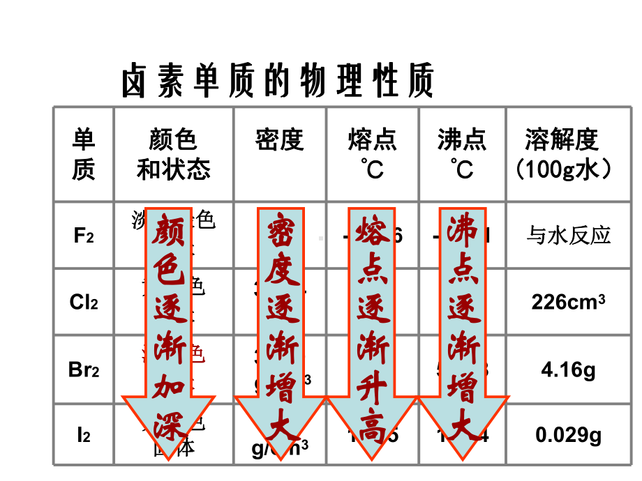 元素的性质与结构-卤族元素课件.ppt_第2页