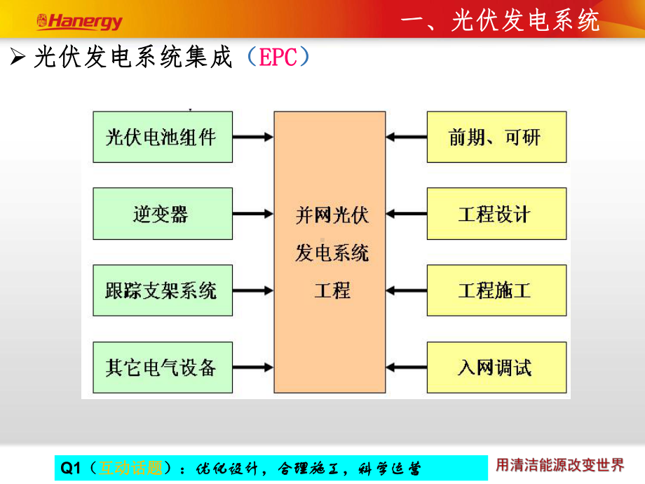 光伏发电站全过程建设管理及建设国标释疑课件.ppt_第3页