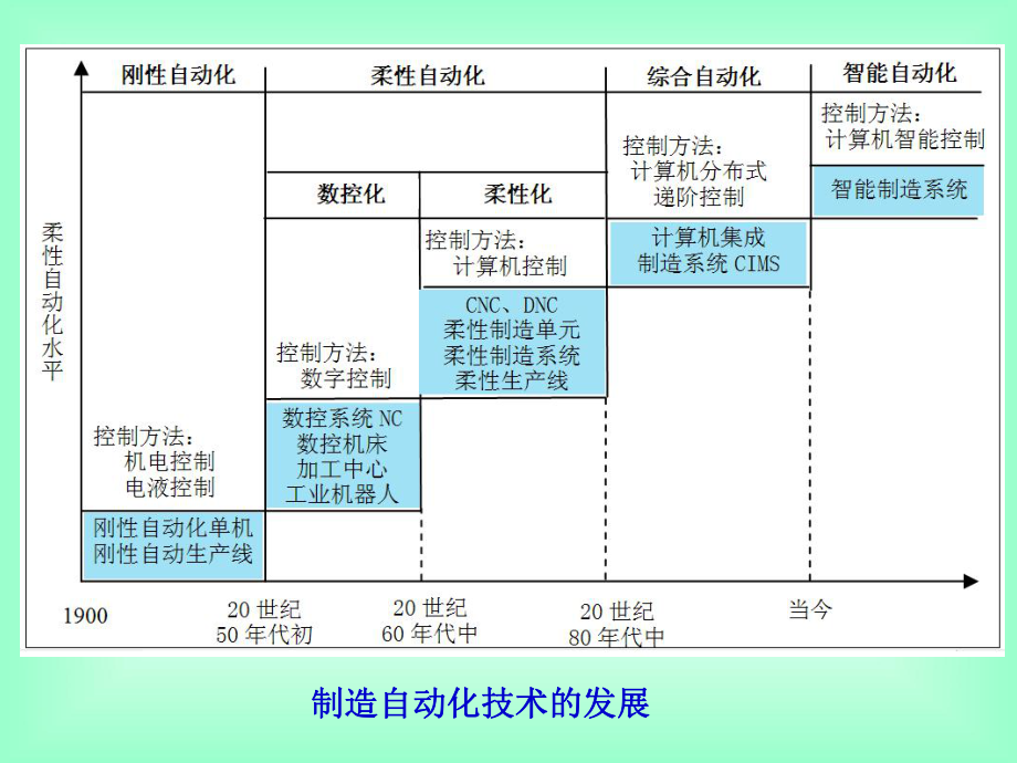 先进制造技术-第2版-教学课件-ppt-第4章.ppt_第3页