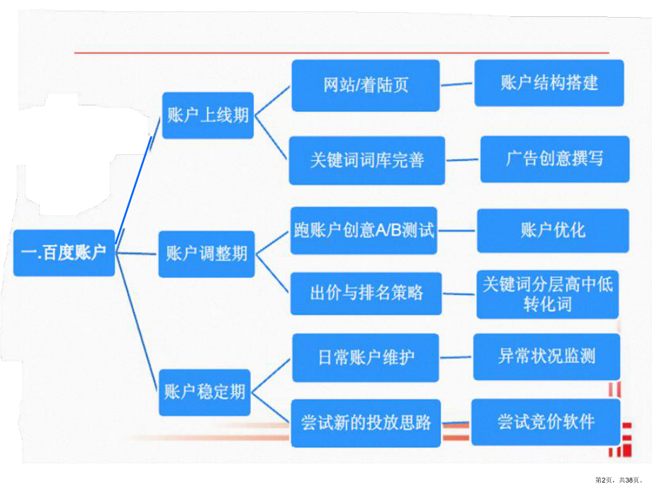 百度竞价实战培训(共38张)(PPT 38页).ppt_第2页