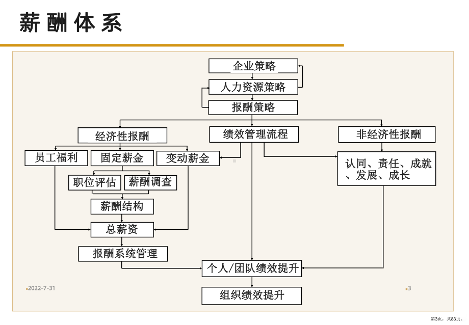 薪酬体系介绍PPT课件(PPT 83页).pptx_第3页