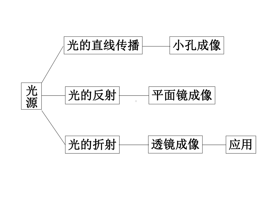 光学复习-(浙教版)课件.ppt_第2页