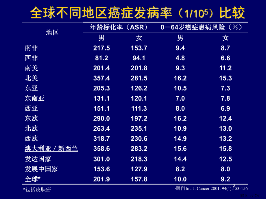 癌症的现状与对策CDC09007课件(PPT 103页).pptx_第3页