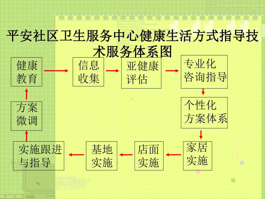 健康生活方式指导技术流程课件.ppt_第1页