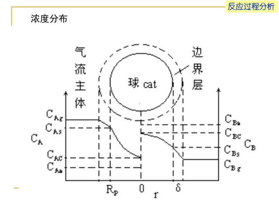 催化反应工程工业反应过程分析导论课件2.ppt_第3页