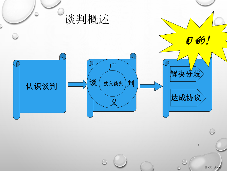 谈判技巧培训PPT演示课件(PPT 39页).pptx_第3页