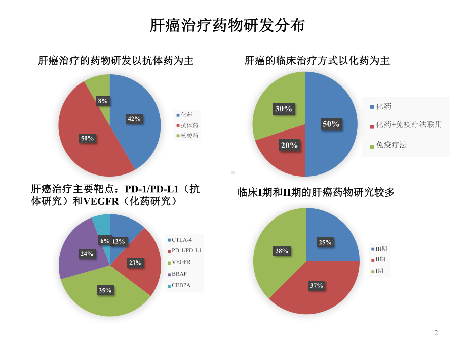 全球肝癌药物研发进展课件.pptx_第2页