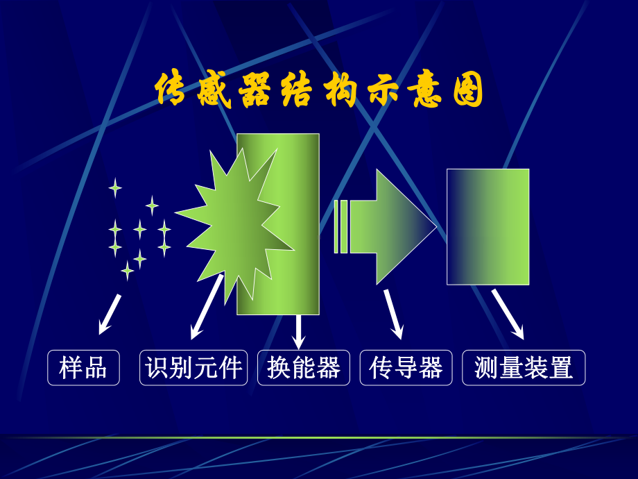 光导纤维生物传感器课件.ppt_第3页