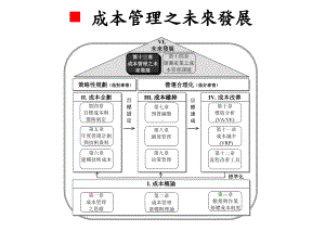 全面成本管理的发展方向课件.pptx