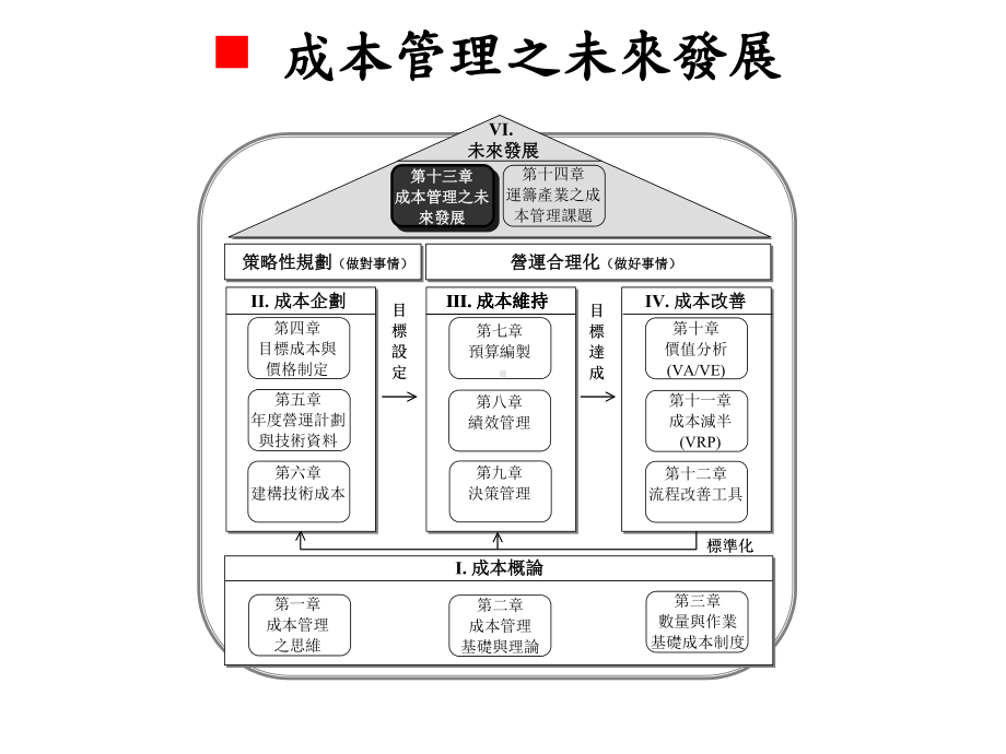 全面成本管理的发展方向课件.pptx_第1页