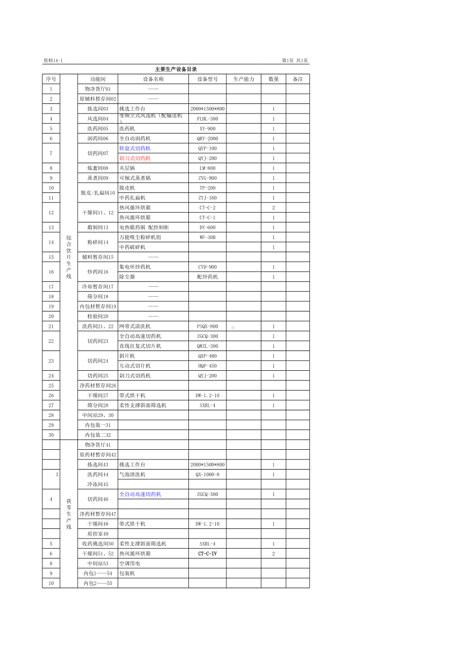 中药饮片厂主要生产设备目录.xls_第1页