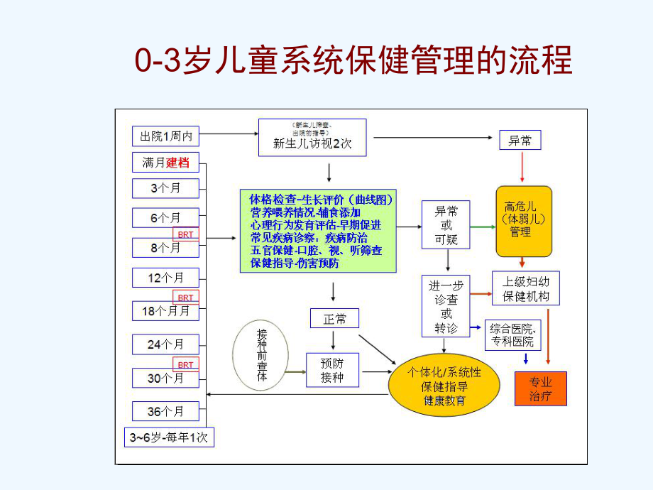 儿童保健系统管理的程序、要点及要求课件.ppt_第3页