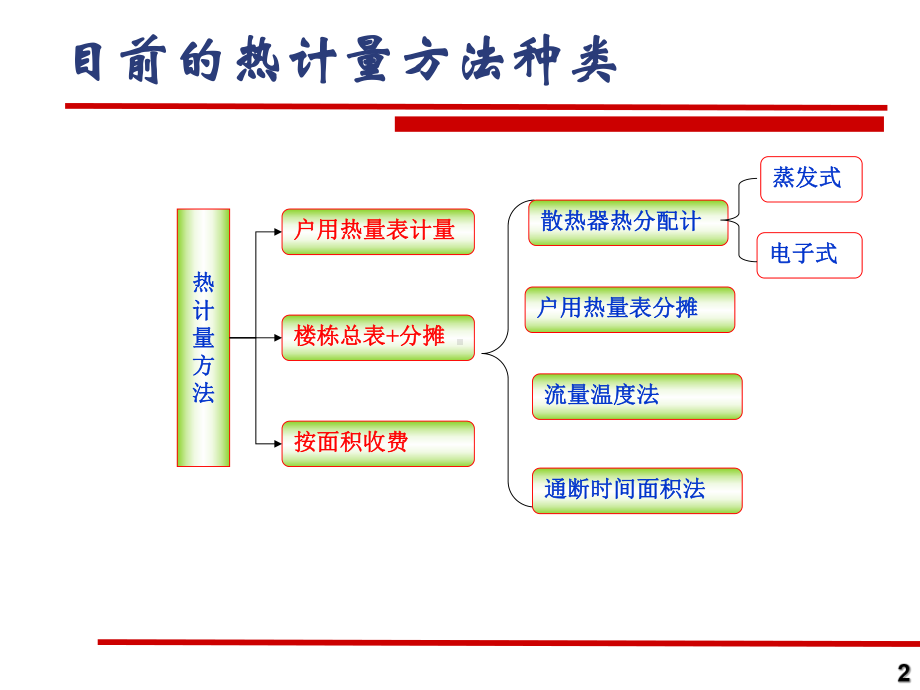 几种热计量方法的介绍课件.ppt_第2页