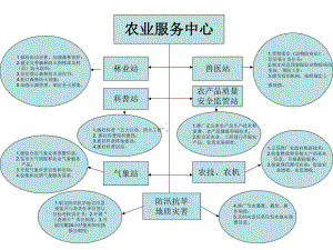 农业服务中心-PPT精选课件.ppt