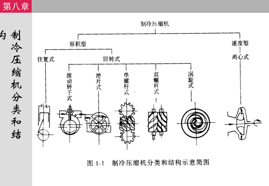 制冷压缩机第八章课件.ppt_第3页