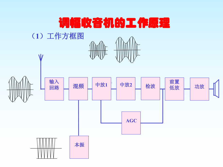 六管超外差式收音机讲解课件.ppt_第3页