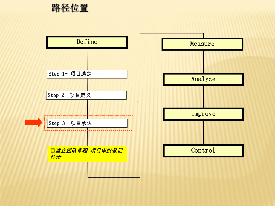 六西格玛教材40-6Unit-2定义23项目承认课件.ppt_第2页