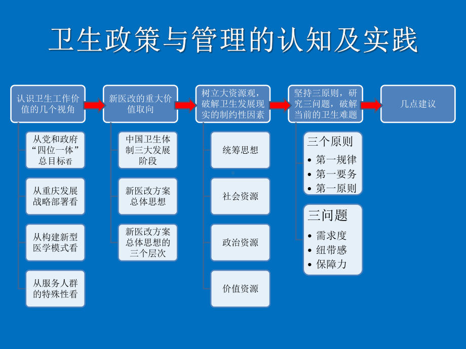 卫生政策与管理的认知及实践课件.ppt_第3页