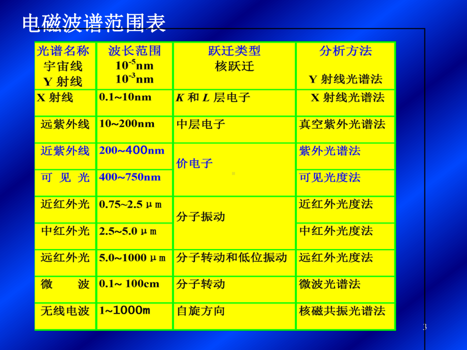 分析化学分光光度法课件.ppt_第3页