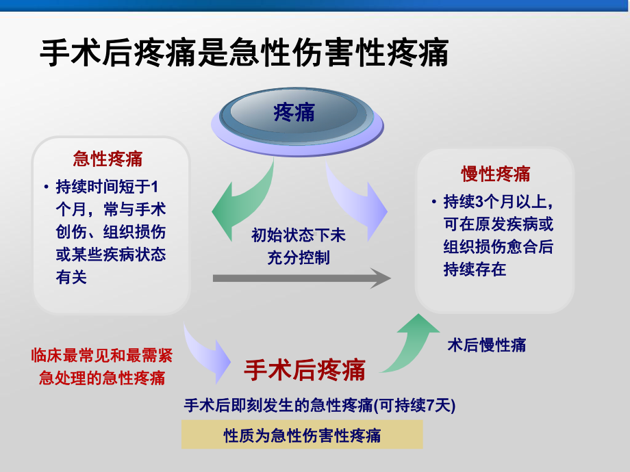 加速康复外科术后镇痛课件.pptx_第3页