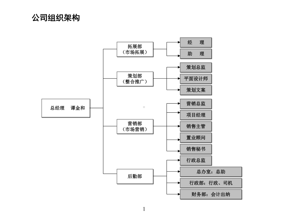 公司部门职能岗位职责简介课件.ppt_第1页