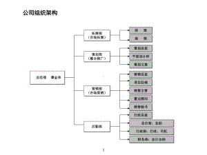 公司部门职能岗位职责简介课件.ppt