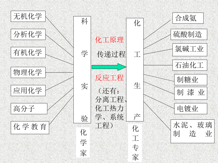 化工原理实用课件.ppt_第3页