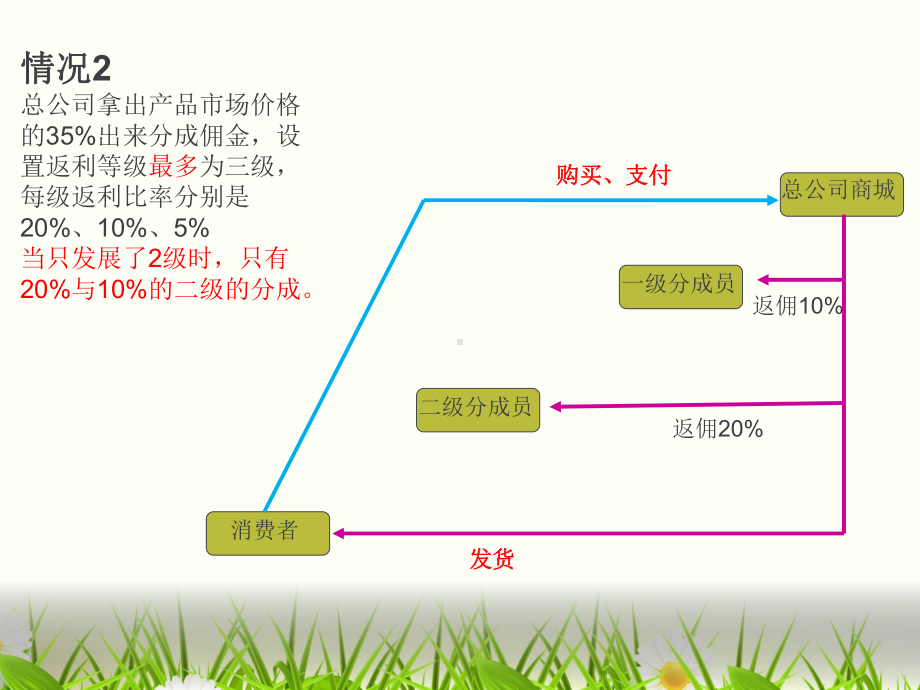 分销模式详解课件.ppt_第3页