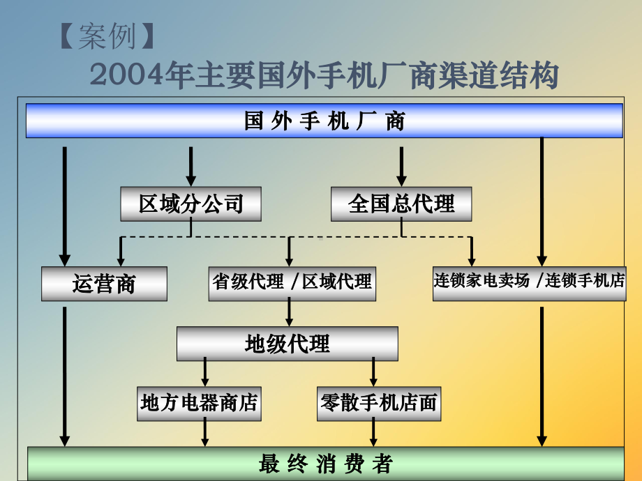 分销渠道管理分销渠道流程与结构课件.ppt_第3页